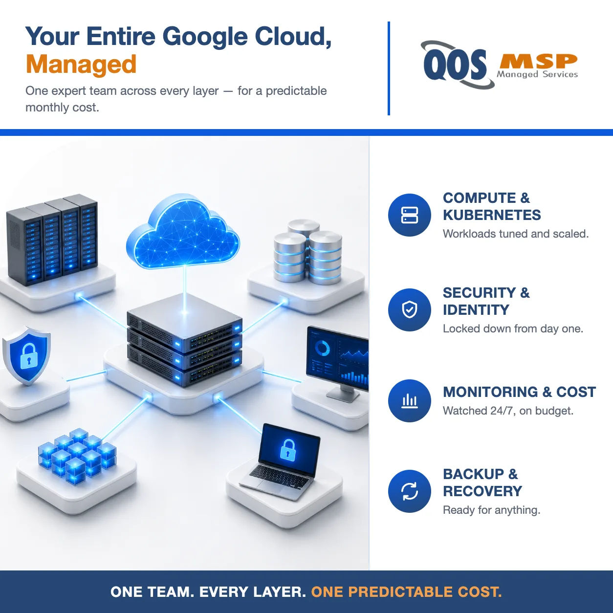What managed Google Cloud services include - compute, storage, security, monitoring, migration, and backup managed by one team