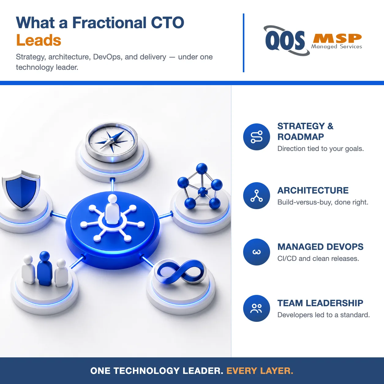 Isometric diagram of a central CTO leadership hub linked to strategy, architecture, DevOps, development team, and operations.