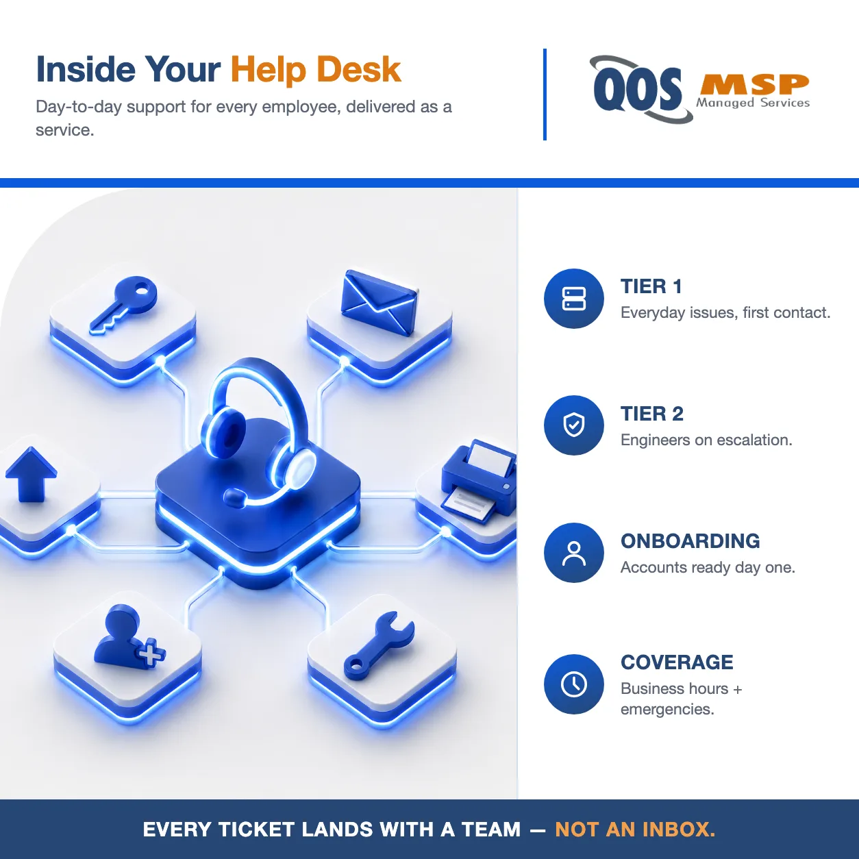 Isometric diagram of a help desk hub connected to password, email, printer, and escalation icons
