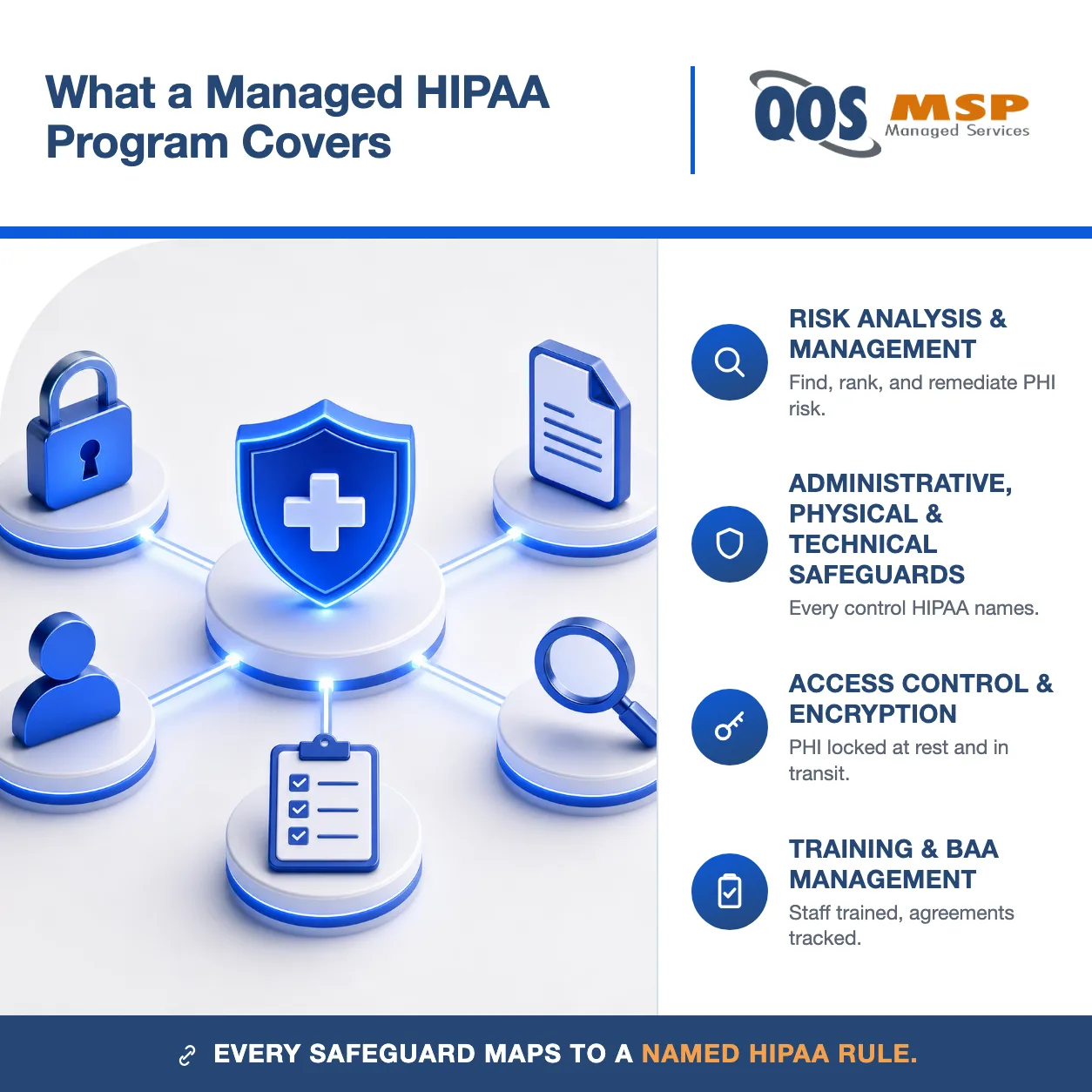 What a managed HIPAA program covers — safeguards, access control, training, BAAs
