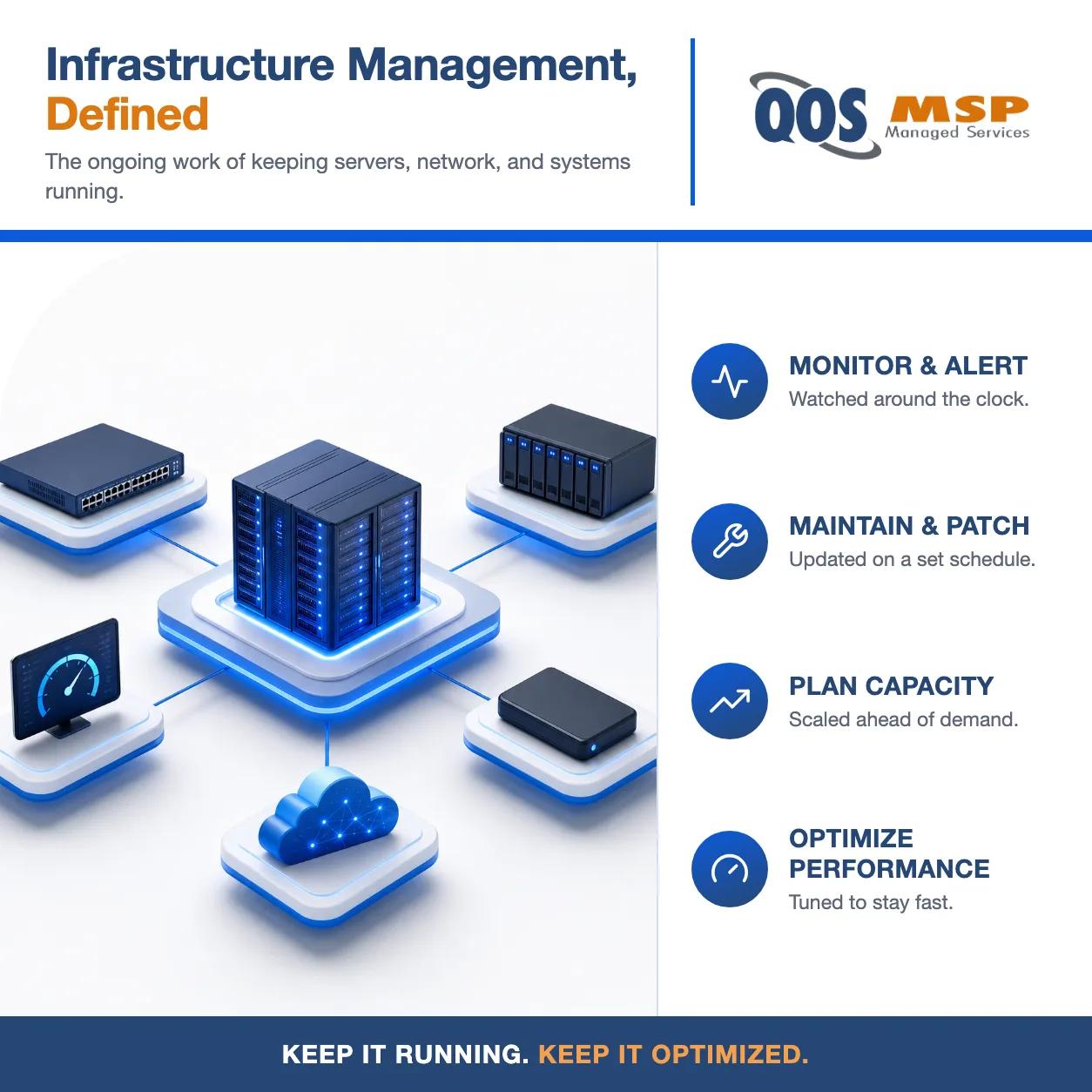Diagram of what infrastructure management covers: monitoring, storage, backup, and network