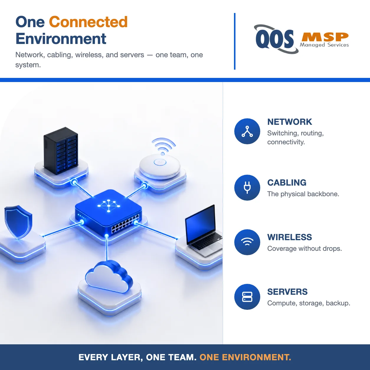 Isometric diagram of a central network hub connected to a server rack, wireless access point, laptop, security shield, and cloud platform