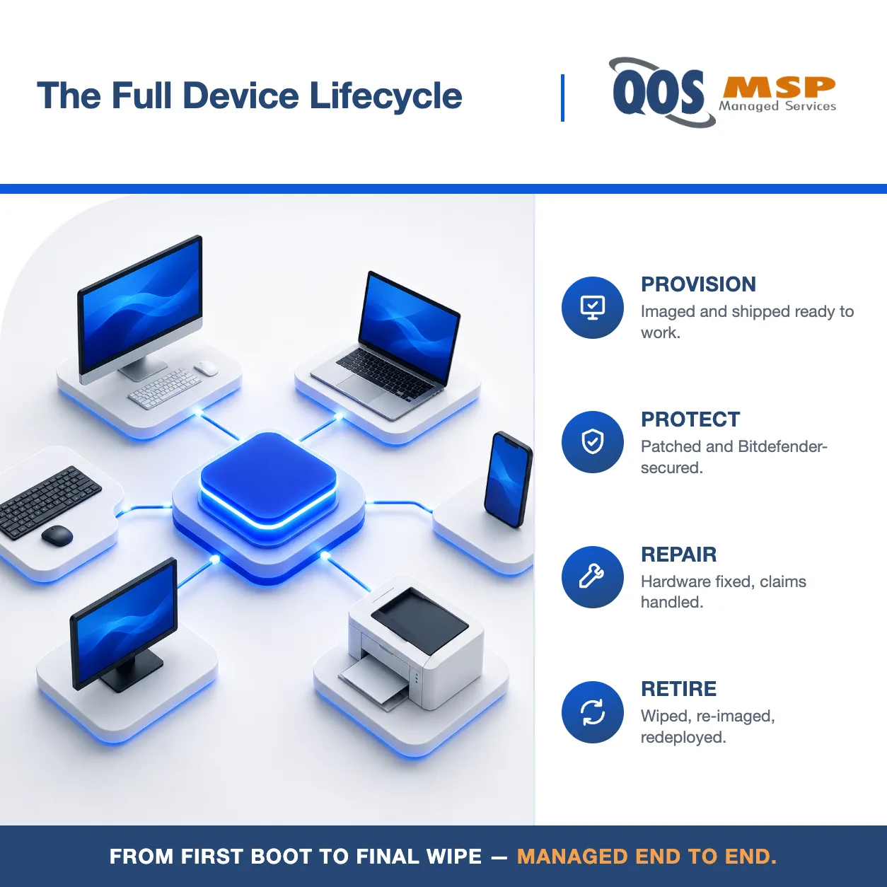 Isometric diagram of a central device-management platform connected to desktops, laptops, phones, and printers