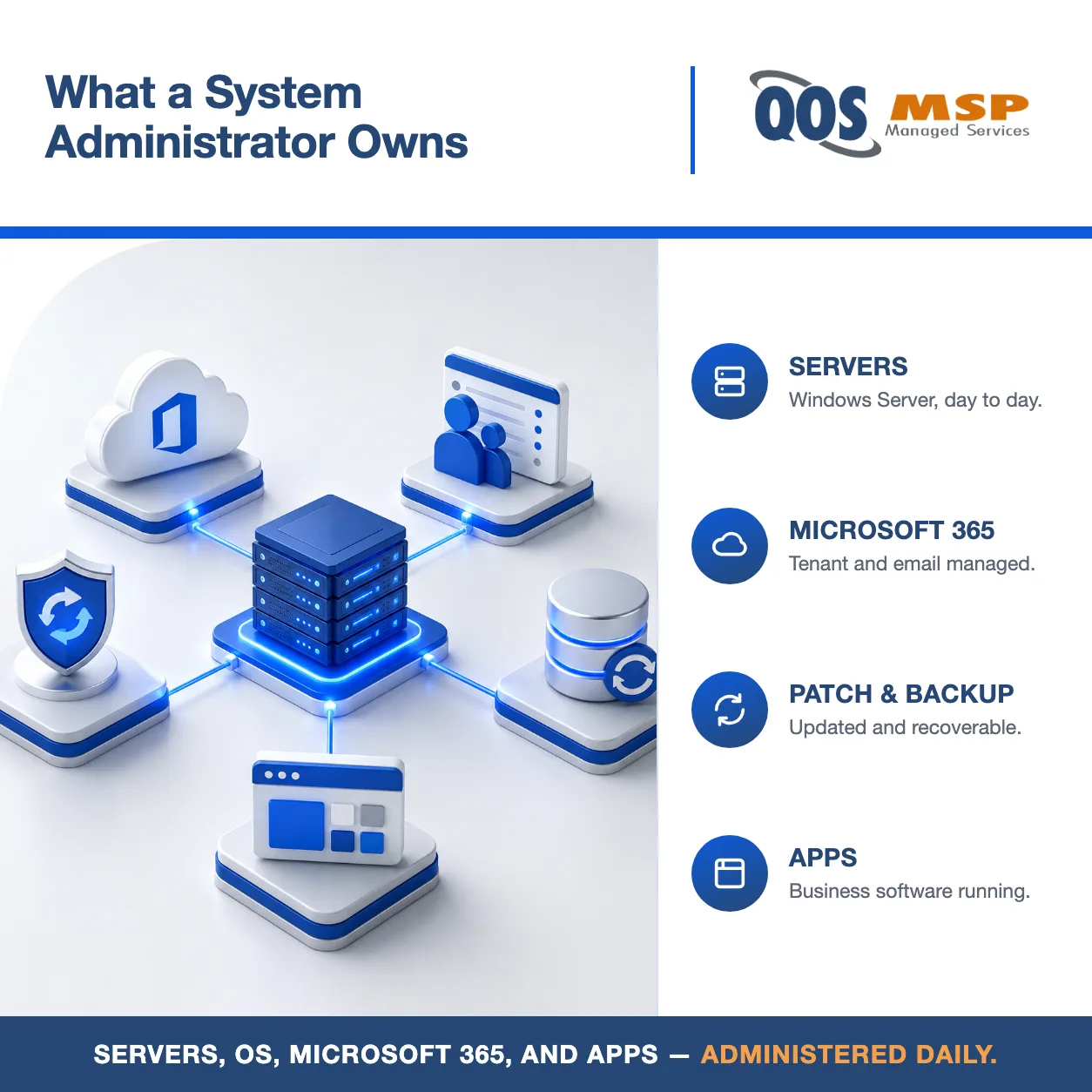 Isometric diagram of a central server connected to Microsoft 365, user accounts, patching, backup, and applications