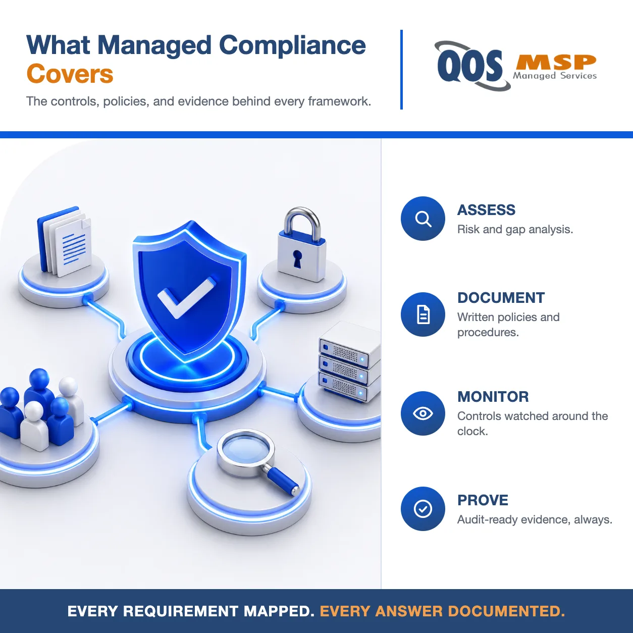 Diagram of what managed IT compliance services cover — assess, document, monitor, prove