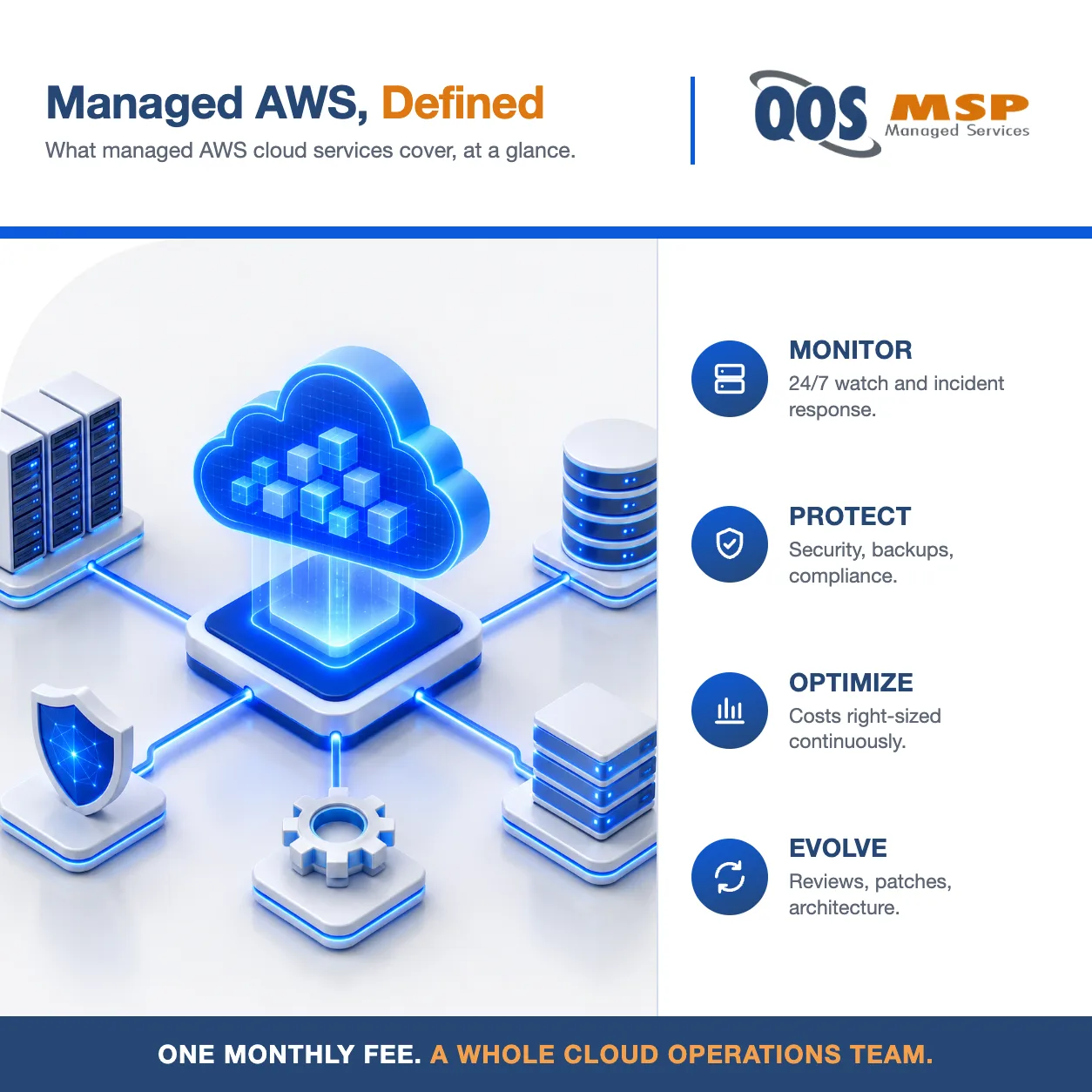 Isometric diagram of managed AWS cloud services — central cloud platform connected to servers, database, security shield, and storage