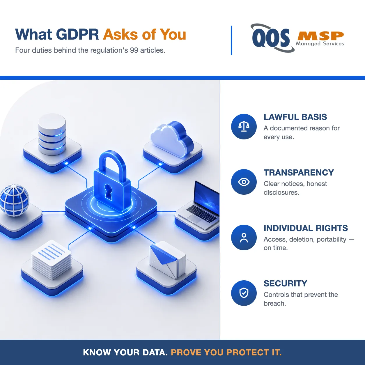 Diagram of what GDPR requires: lawful basis, transparency, individual rights, and security