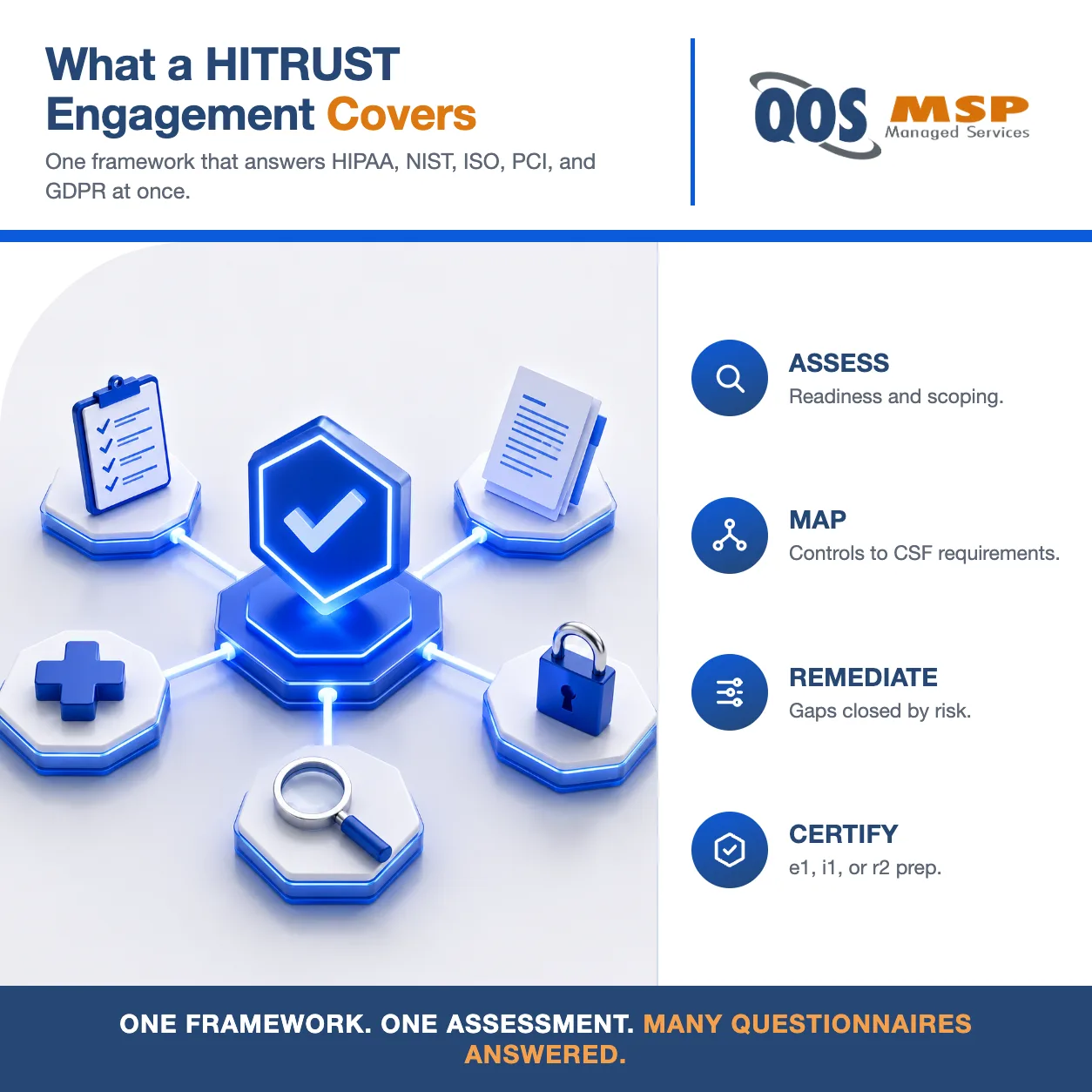 Diagram of what a HITRUST engagement covers — assess, map, remediate, certify