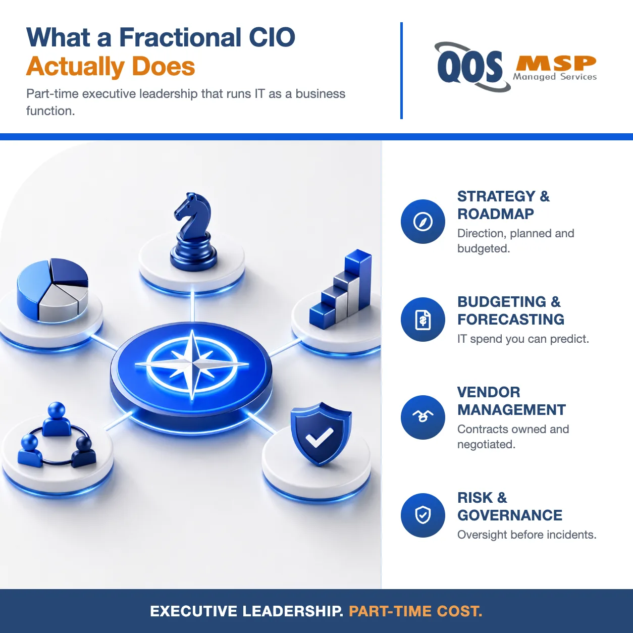 Diagram of what a fractional CIO manages — strategy, budget, roadmap, vendor management, and risk