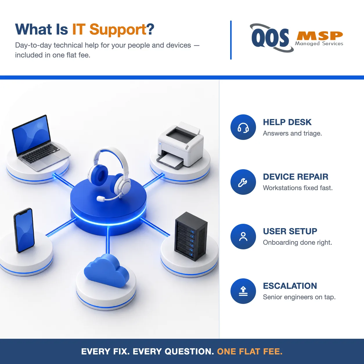 Isometric diagram of IT support connecting a laptop, printer, phone, server, and cloud around a central help desk
