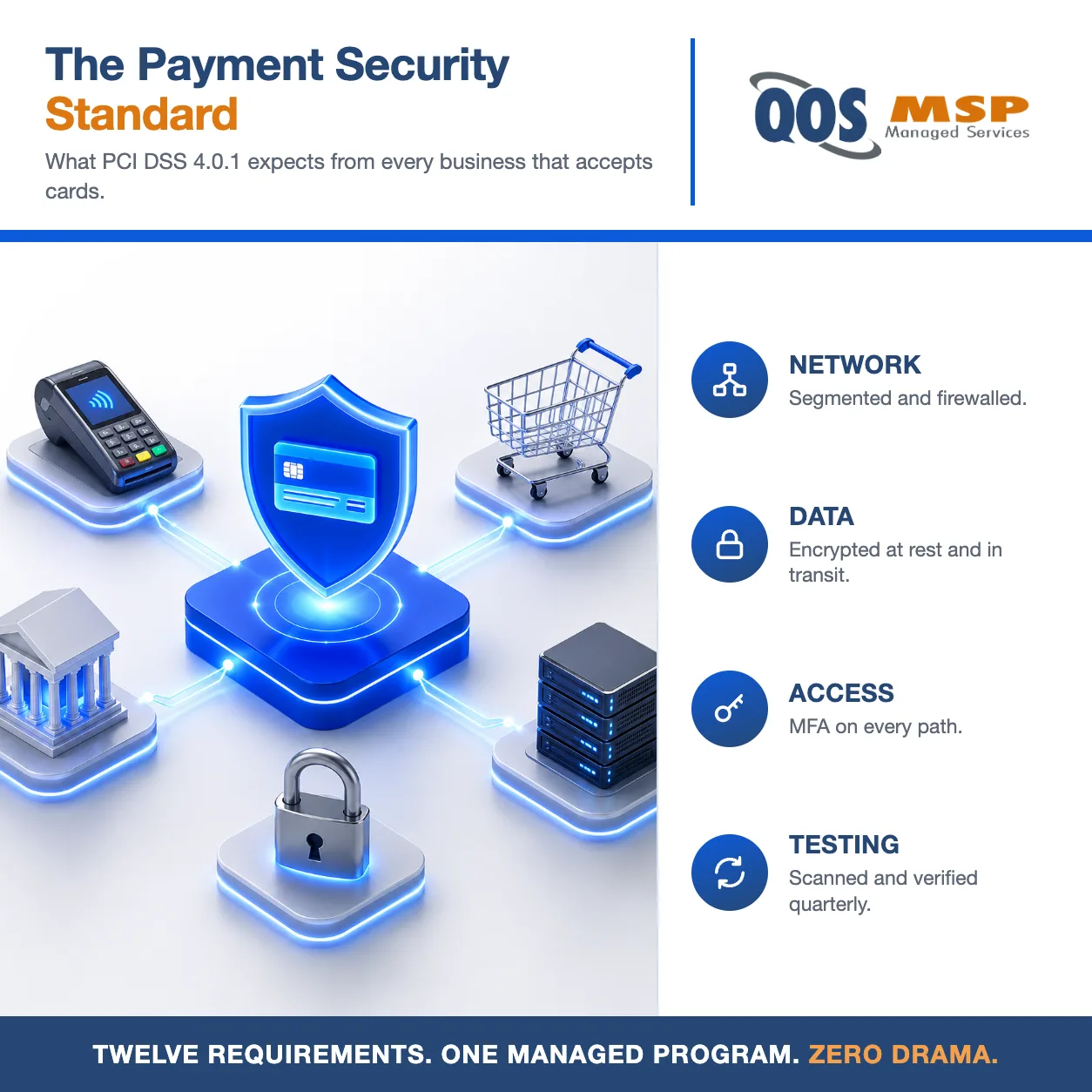 Isometric diagram of PCI DSS scope - payment terminal, online cart, bank, servers, and encryption around a central shield