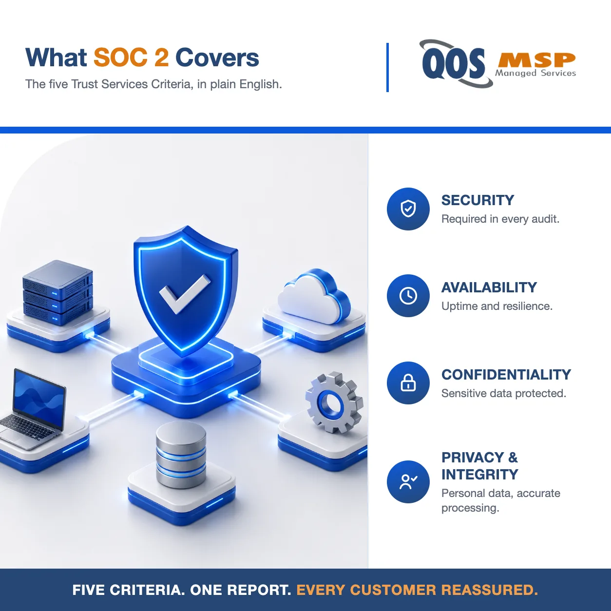 Isometric diagram of SOC 2 compliance: a shield hub connected to systems, beside the five Trust Services Criteria