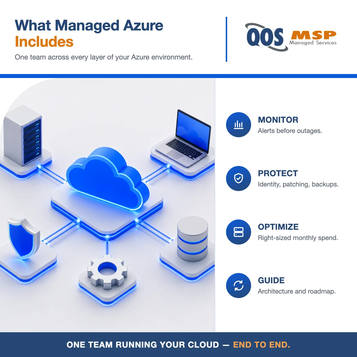 Isometric diagram of a managed Azure environment — monitoring, protection, optimization, and guidance from QOS MSP