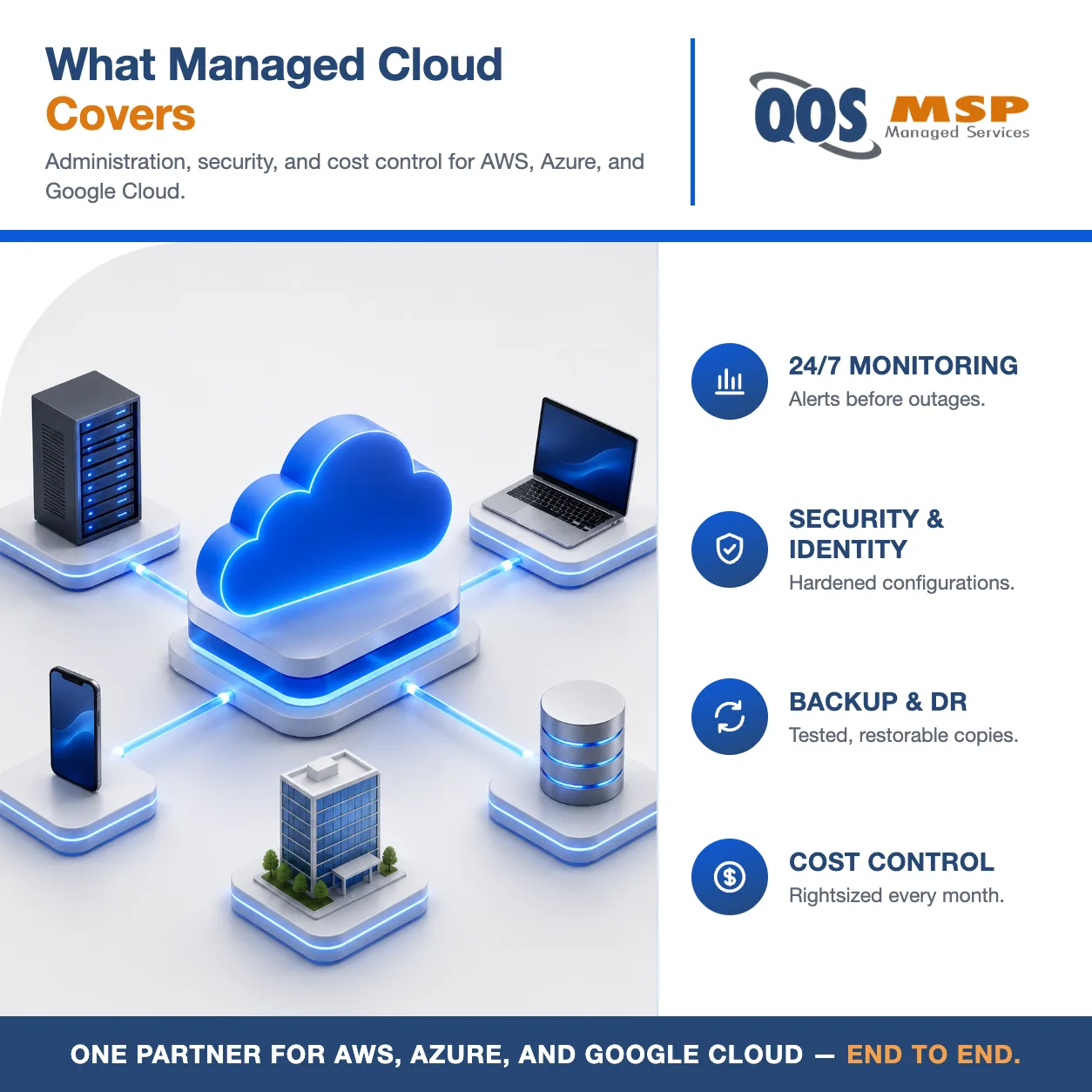 Managed cloud services diagram — cloud connected to server, laptop, phone, database, and office