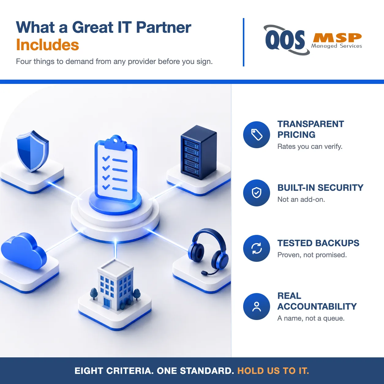 QOS MSP diagram flyer: what a great IT partner includes — a checklist hub connected to security, servers, cloud, support, and office icons